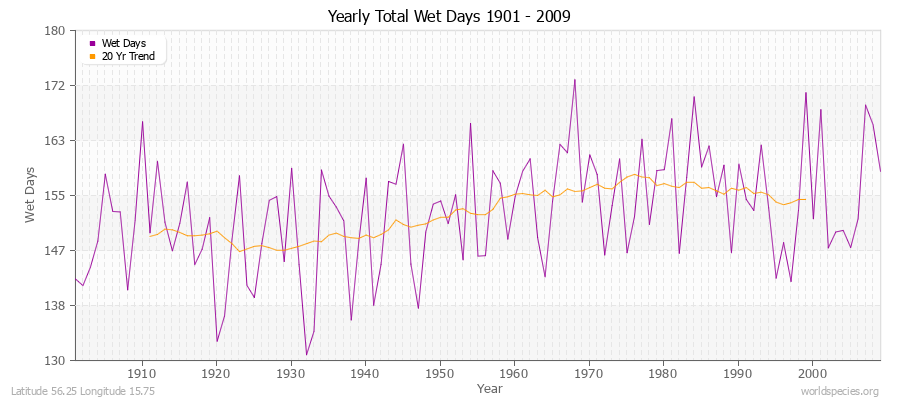 Yearly Total Wet Days 1901 - 2009 Latitude 56.25 Longitude 15.75