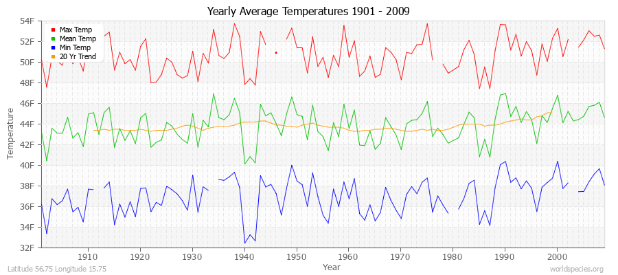 Yearly Average Temperatures 2010 - 2009 (English) Latitude 56.75 Longitude 15.75