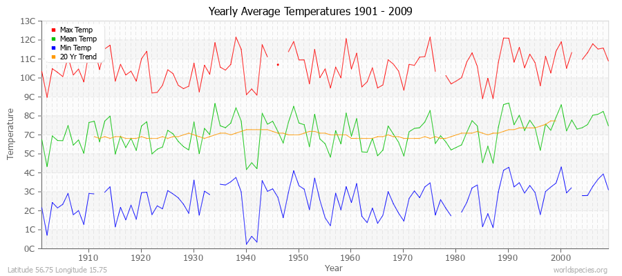 Yearly Average Temperatures 2010 - 2009 (Metric) Latitude 56.75 Longitude 15.75