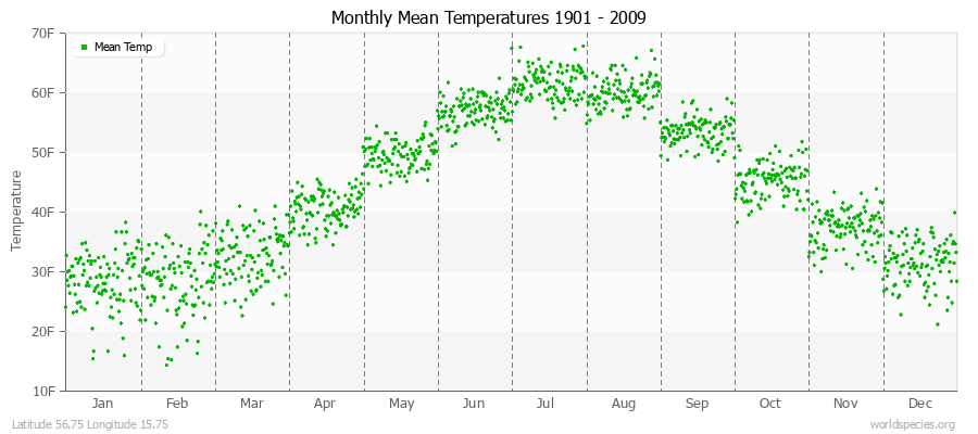 Monthly Mean Temperatures 1901 - 2009 (English) Latitude 56.75 Longitude 15.75