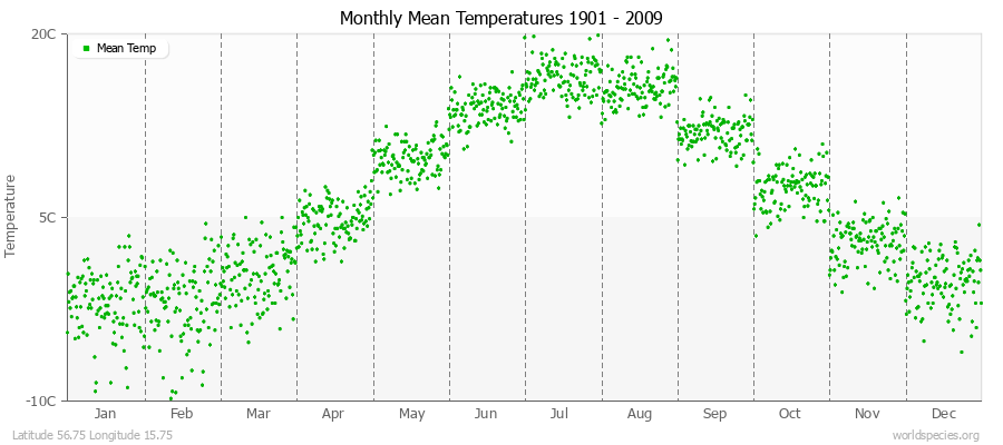 Monthly Mean Temperatures 1901 - 2009 (Metric) Latitude 56.75 Longitude 15.75