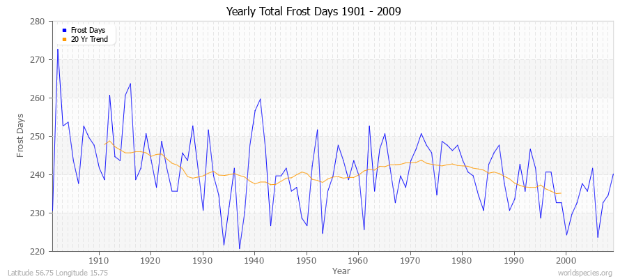 Yearly Total Frost Days 1901 - 2009 Latitude 56.75 Longitude 15.75