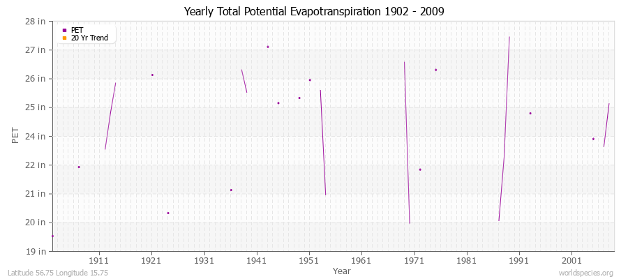 Yearly Total Potential Evapotranspiration 1902 - 2009 (English) Latitude 56.75 Longitude 15.75
