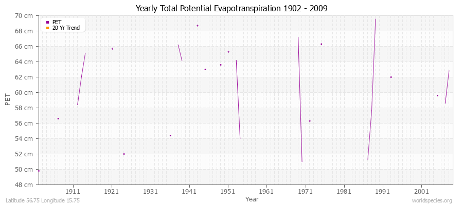 Yearly Total Potential Evapotranspiration 1902 - 2009 (Metric) Latitude 56.75 Longitude 15.75