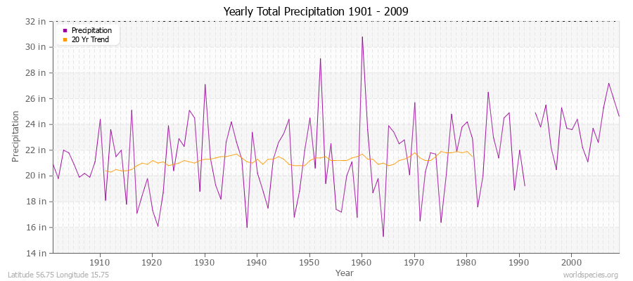 Yearly Total Precipitation 1901 - 2009 (English) Latitude 56.75 Longitude 15.75