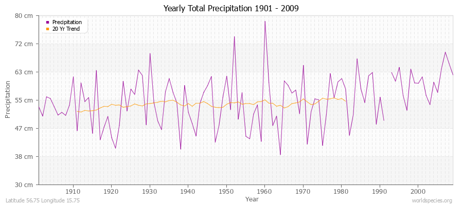 Yearly Total Precipitation 1901 - 2009 (Metric) Latitude 56.75 Longitude 15.75