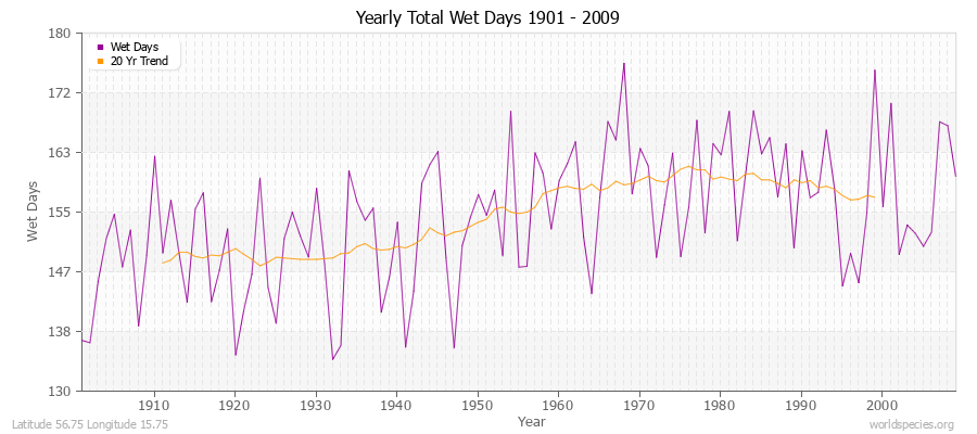Yearly Total Wet Days 1901 - 2009 Latitude 56.75 Longitude 15.75