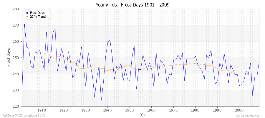 Yearly Total Frost Days 1901 - 2009 Latitude 57.25 Longitude 15.75