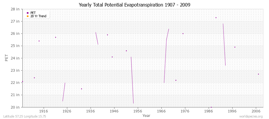 Yearly Total Potential Evapotranspiration 1907 - 2009 (English) Latitude 57.25 Longitude 15.75