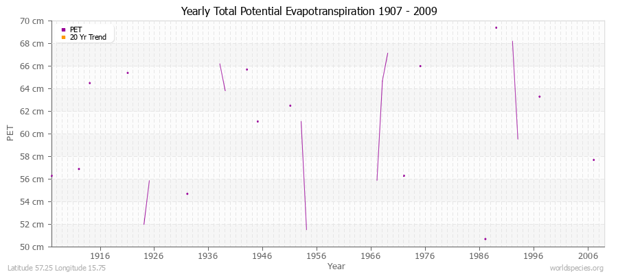 Yearly Total Potential Evapotranspiration 1907 - 2009 (Metric) Latitude 57.25 Longitude 15.75