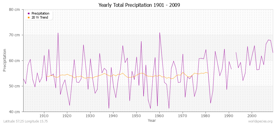 Yearly Total Precipitation 1901 - 2009 (Metric) Latitude 57.25 Longitude 15.75