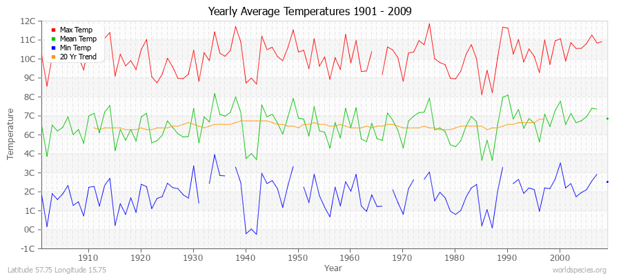 Yearly Average Temperatures 2010 - 2009 (Metric) Latitude 57.75 Longitude 15.75