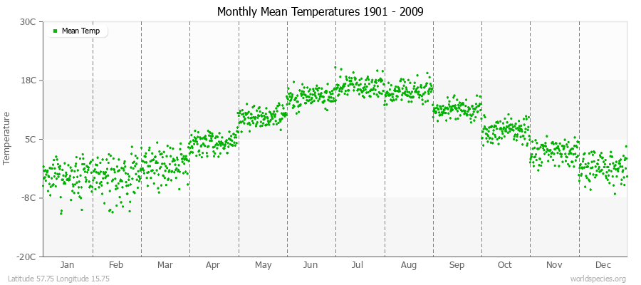 Monthly Mean Temperatures 1901 - 2009 (Metric) Latitude 57.75 Longitude 15.75