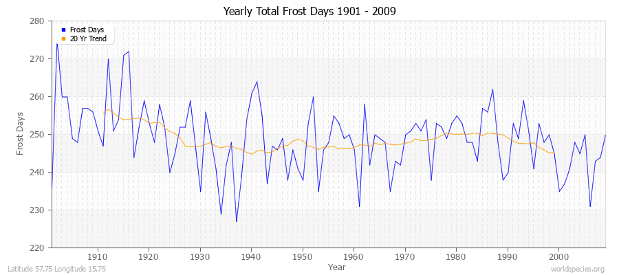 Yearly Total Frost Days 1901 - 2009 Latitude 57.75 Longitude 15.75