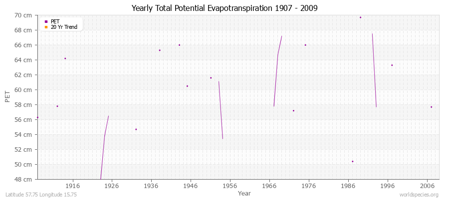 Yearly Total Potential Evapotranspiration 1907 - 2009 (Metric) Latitude 57.75 Longitude 15.75