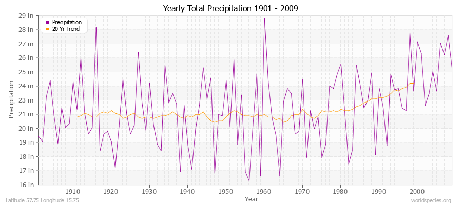 Yearly Total Precipitation 1901 - 2009 (English) Latitude 57.75 Longitude 15.75