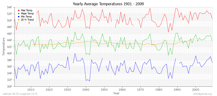 Yearly Average Temperatures 2010 - 2009 (English) Latitude 58.25 Longitude 15.75