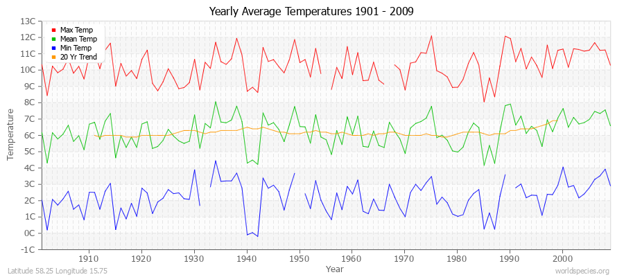 Yearly Average Temperatures 2010 - 2009 (Metric) Latitude 58.25 Longitude 15.75