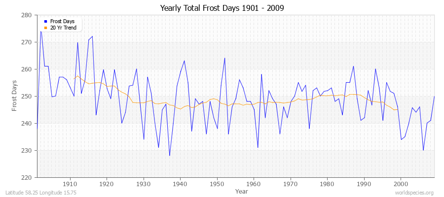 Yearly Total Frost Days 1901 - 2009 Latitude 58.25 Longitude 15.75