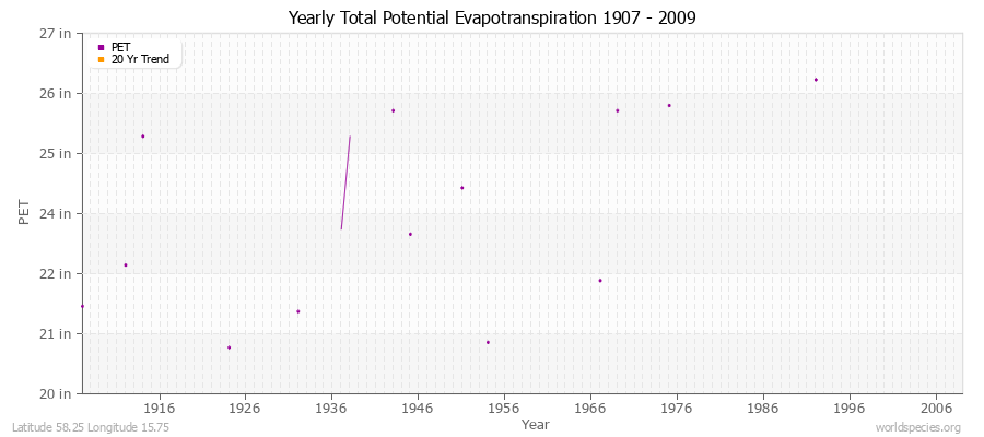 Yearly Total Potential Evapotranspiration 1907 - 2009 (English) Latitude 58.25 Longitude 15.75