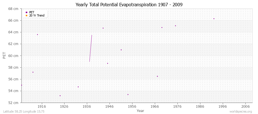 Yearly Total Potential Evapotranspiration 1907 - 2009 (Metric) Latitude 58.25 Longitude 15.75