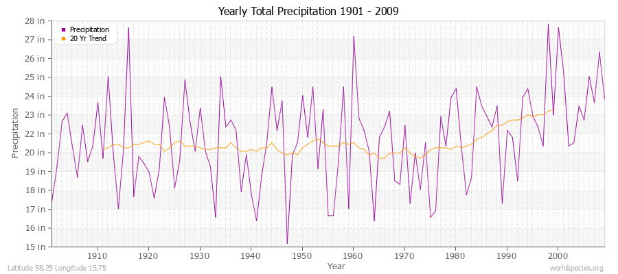 Yearly Total Precipitation 1901 - 2009 (English) Latitude 58.25 Longitude 15.75