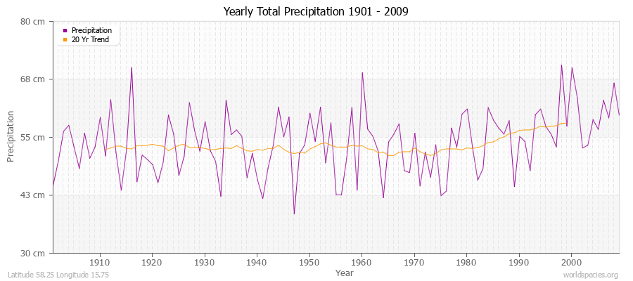 Yearly Total Precipitation 1901 - 2009 (Metric) Latitude 58.25 Longitude 15.75