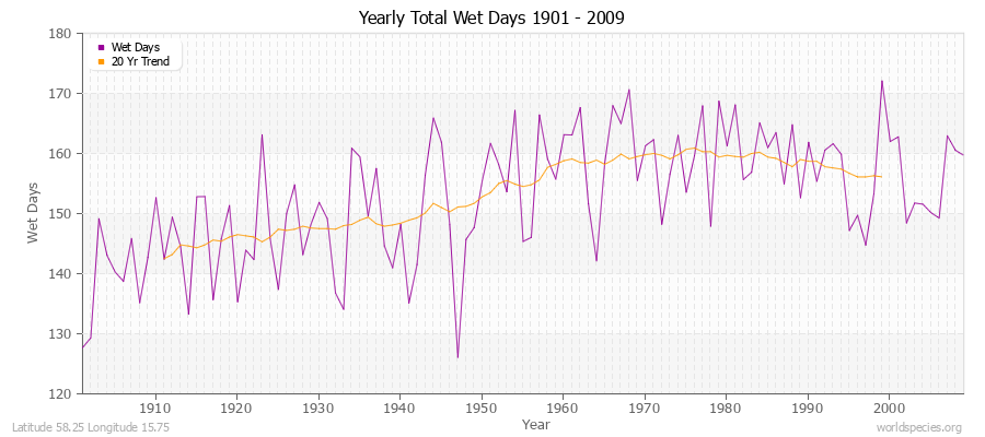 Yearly Total Wet Days 1901 - 2009 Latitude 58.25 Longitude 15.75