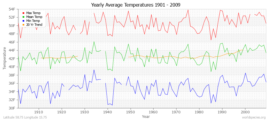 Yearly Average Temperatures 2010 - 2009 (English) Latitude 58.75 Longitude 15.75