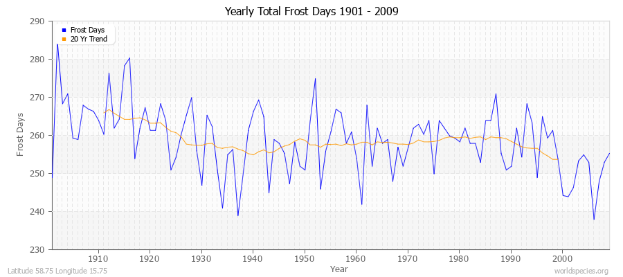 Yearly Total Frost Days 1901 - 2009 Latitude 58.75 Longitude 15.75
