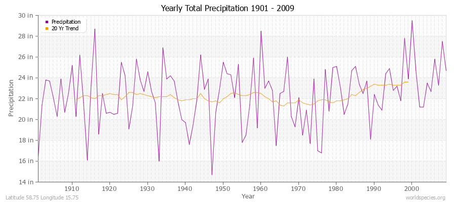 Yearly Total Precipitation 1901 - 2009 (English) Latitude 58.75 Longitude 15.75
