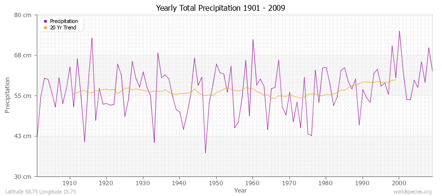 Yearly Total Precipitation 1901 - 2009 (Metric) Latitude 58.75 Longitude 15.75