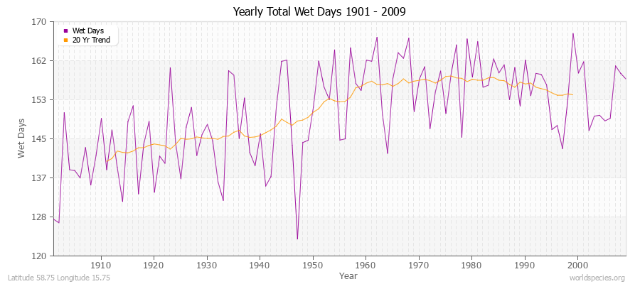 Yearly Total Wet Days 1901 - 2009 Latitude 58.75 Longitude 15.75