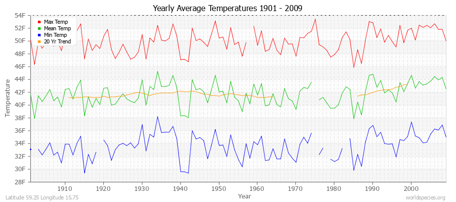 Yearly Average Temperatures 2010 - 2009 (English) Latitude 59.25 Longitude 15.75