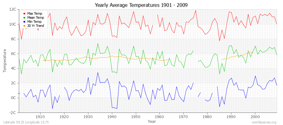 Yearly Average Temperatures 2010 - 2009 (Metric) Latitude 59.25 Longitude 15.75