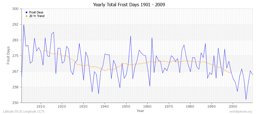 Yearly Total Frost Days 1901 - 2009 Latitude 59.25 Longitude 15.75