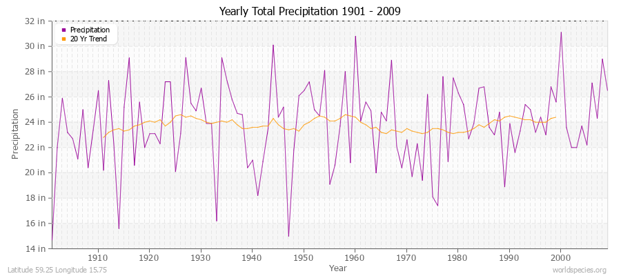 Yearly Total Precipitation 1901 - 2009 (English) Latitude 59.25 Longitude 15.75