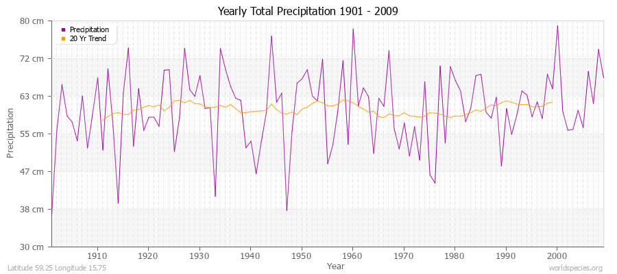 Yearly Total Precipitation 1901 - 2009 (Metric) Latitude 59.25 Longitude 15.75