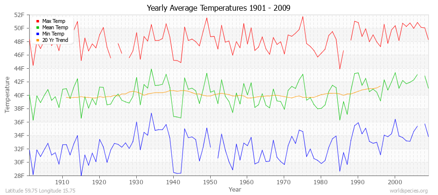Yearly Average Temperatures 2010 - 2009 (English) Latitude 59.75 Longitude 15.75