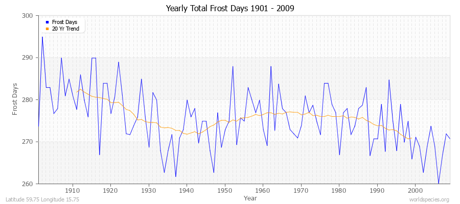 Yearly Total Frost Days 1901 - 2009 Latitude 59.75 Longitude 15.75