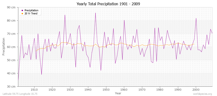 Yearly Total Precipitation 1901 - 2009 (Metric) Latitude 59.75 Longitude 15.75