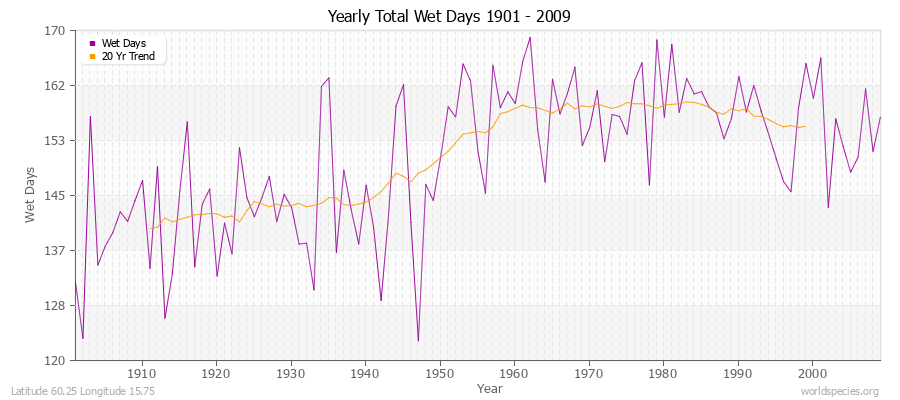 Yearly Total Wet Days 1901 - 2009 Latitude 60.25 Longitude 15.75