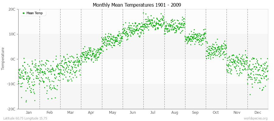 Monthly Mean Temperatures 1901 - 2009 (Metric) Latitude 60.75 Longitude 15.75