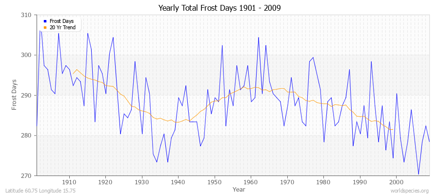 Yearly Total Frost Days 1901 - 2009 Latitude 60.75 Longitude 15.75