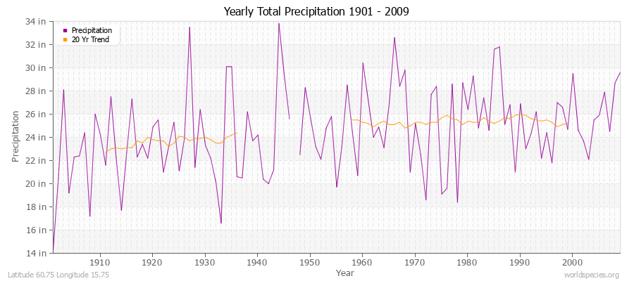 Yearly Total Precipitation 1901 - 2009 (English) Latitude 60.75 Longitude 15.75