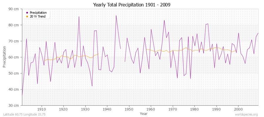 Yearly Total Precipitation 1901 - 2009 (Metric) Latitude 60.75 Longitude 15.75