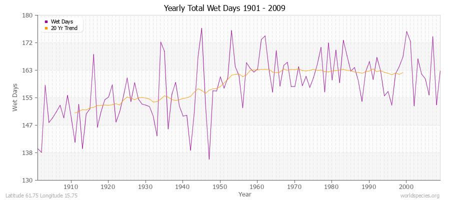 Yearly Total Wet Days 1901 - 2009 Latitude 61.75 Longitude 15.75