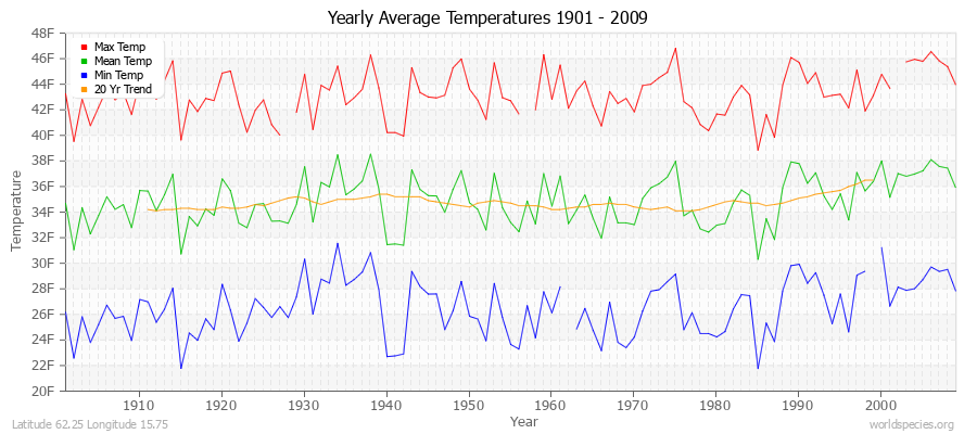 Yearly Average Temperatures 2010 - 2009 (English) Latitude 62.25 Longitude 15.75