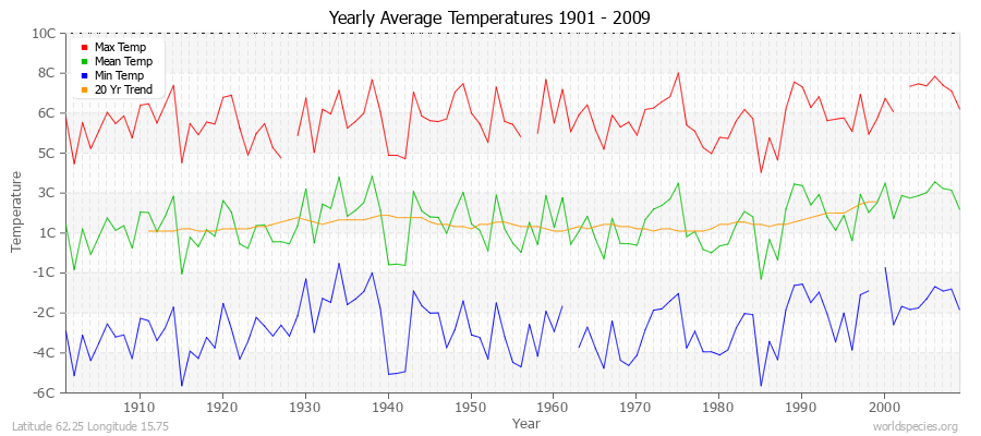 Yearly Average Temperatures 2010 - 2009 (Metric) Latitude 62.25 Longitude 15.75