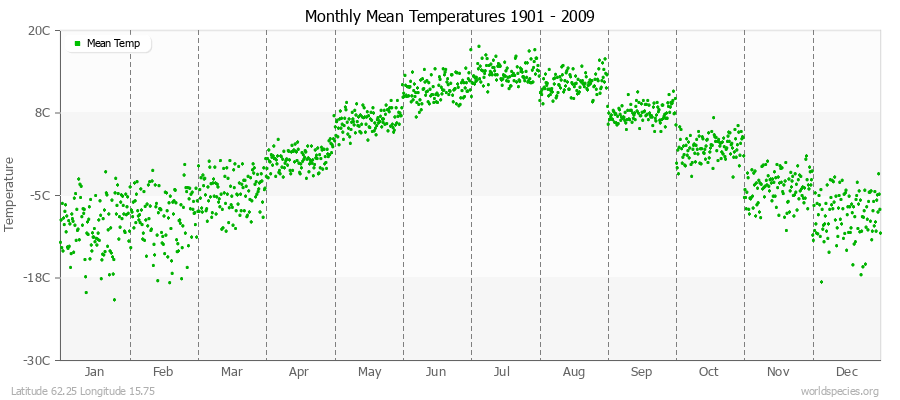 Monthly Mean Temperatures 1901 - 2009 (Metric) Latitude 62.25 Longitude 15.75